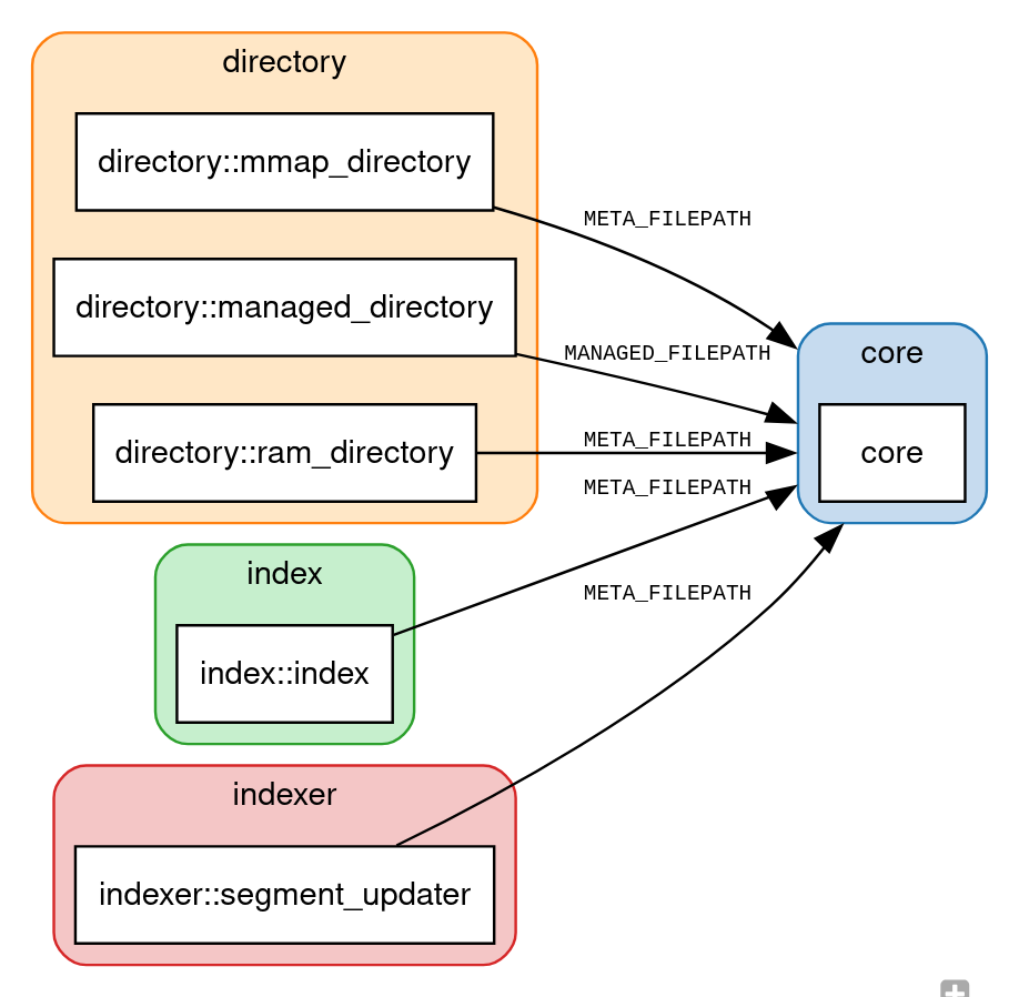 META_FILEPATH and MANAGED_FILEPATH  dependency graph